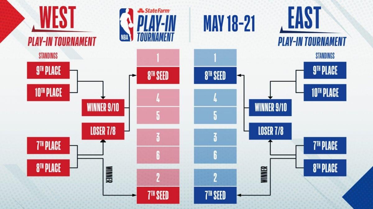 NBA’de Play-off ve Play-in eşleşmeleri belli oldu