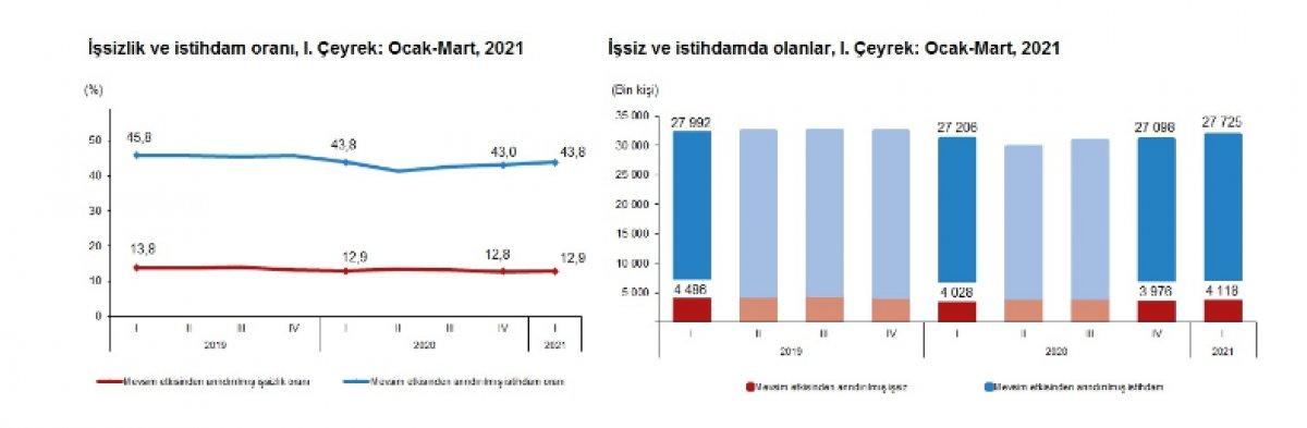 ilk çeyrekte işsizlik verileri