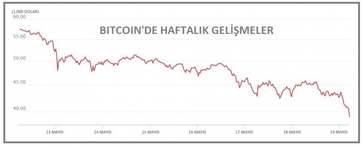 Bitcoin düşüşte