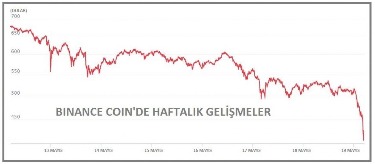 Bitcoin düşüşte