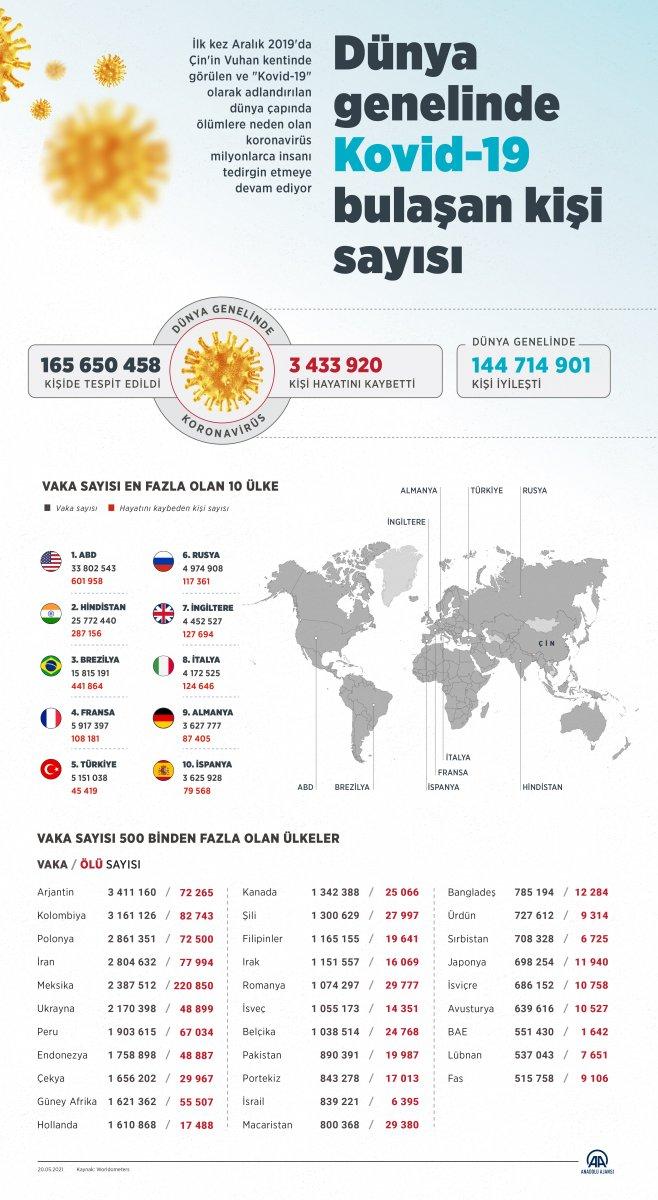 Dünya genelinde koronavirüs vaka sayısı 165 milyonu geçti