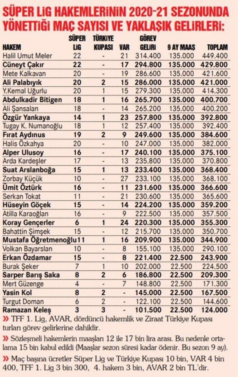 Hakemlerin yıllık kazançları açıklandı