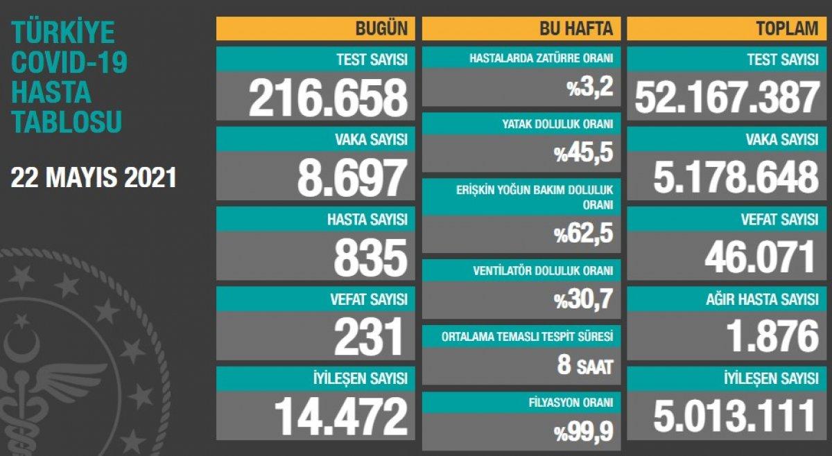22 Mayıs Türkiye'de koronavirüs tablosu