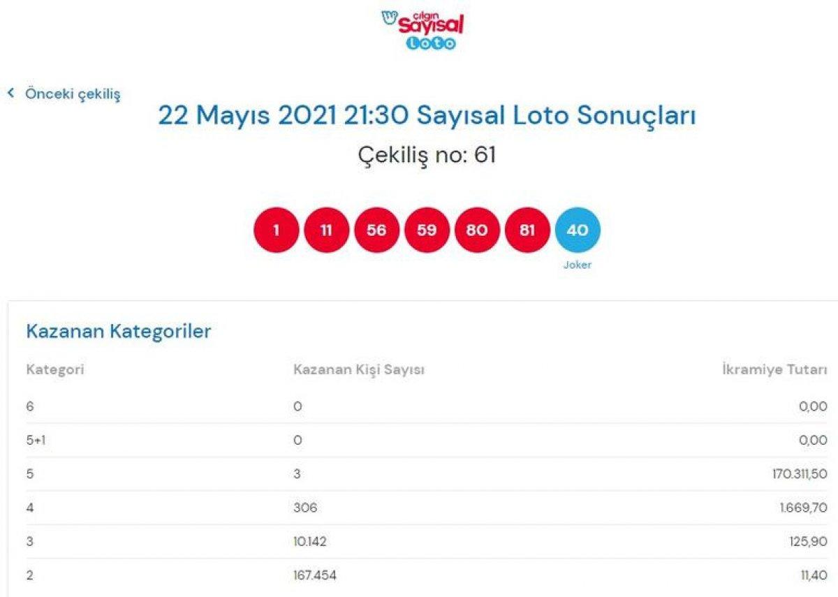 Milli Piyango Çılgın Sayısal Loto çekiliş sonuçları 22 Mayıs 2021: Sayısal Loto bilet sorgulama
