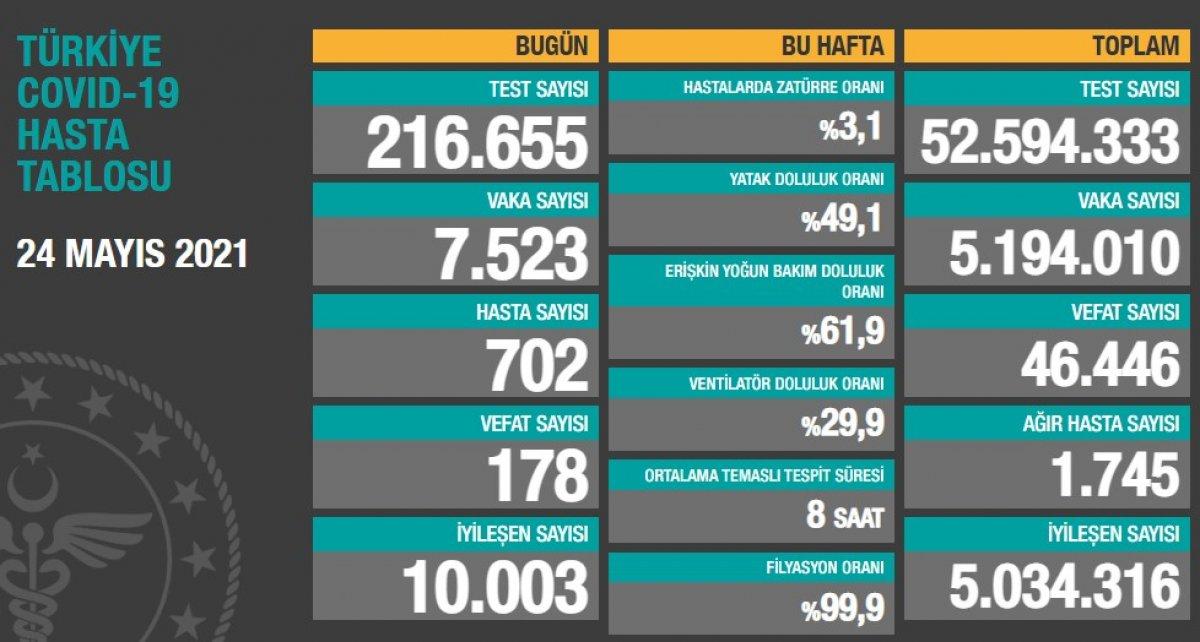 24 Mayıs Türkiye'nin koronavirüs tablosu