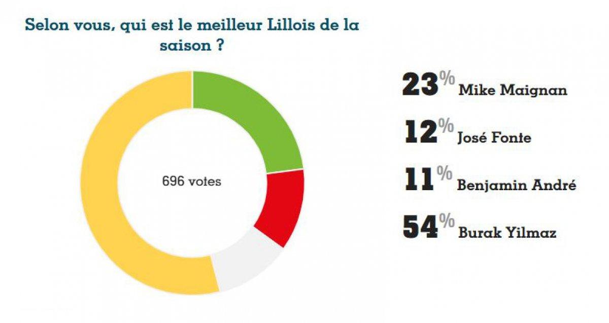 Burak Yılmaz, Fransa'da manşetlerde