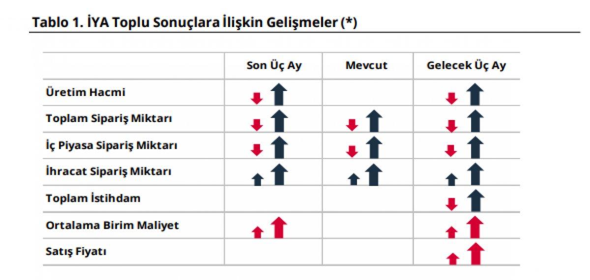 Reel kesim güven endeksi açıklandı