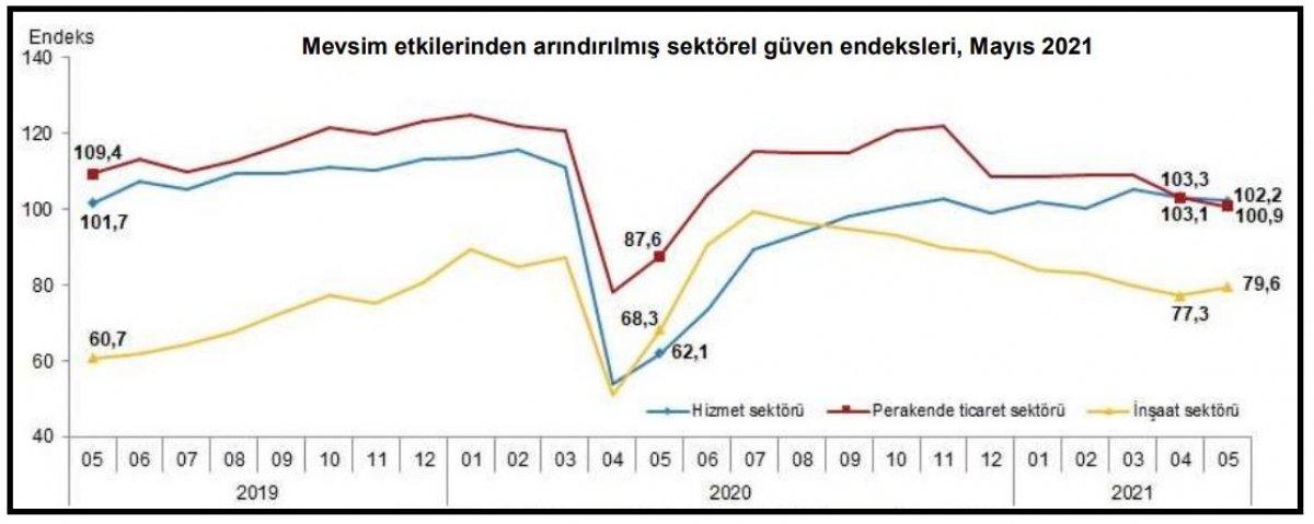 sektörel güven endeksi açıklandı