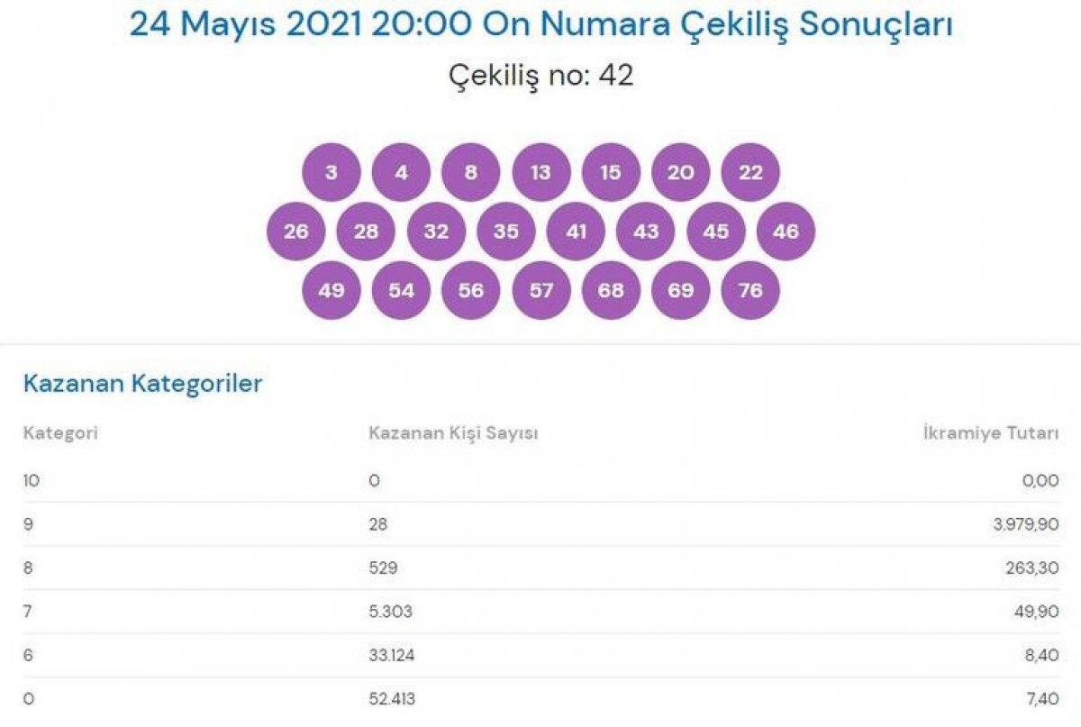 Milli Piyango On Numara çekiliş sonuçları 24 Mayıs 2021: On Numara bilet sorgulama