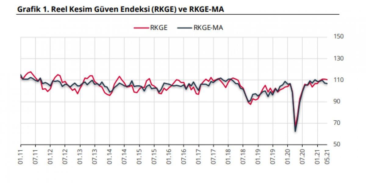 Reel kesim güven endeksi açıklandı
