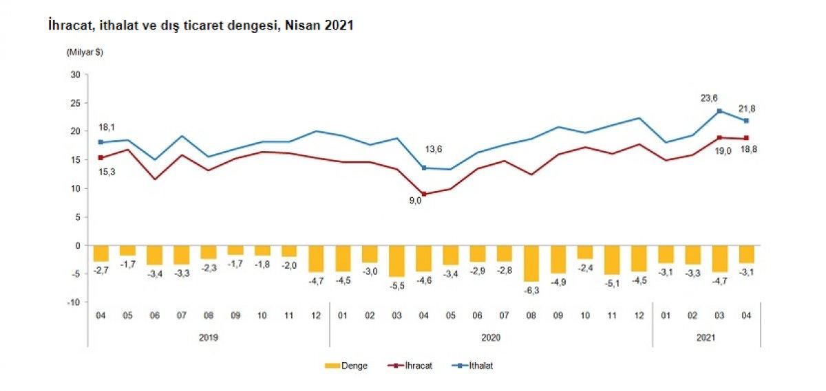 Dış ticaret verileri