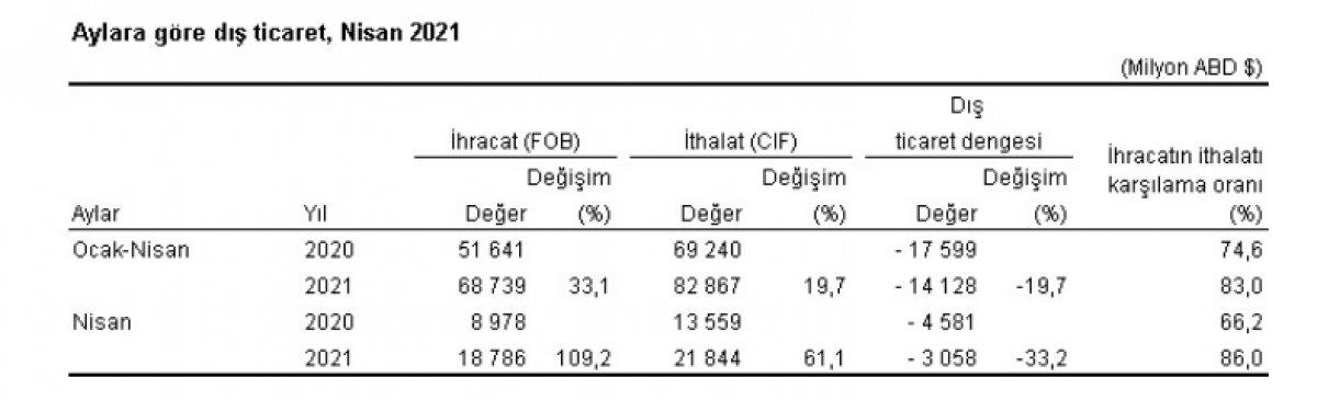 Dış ticaret verileri