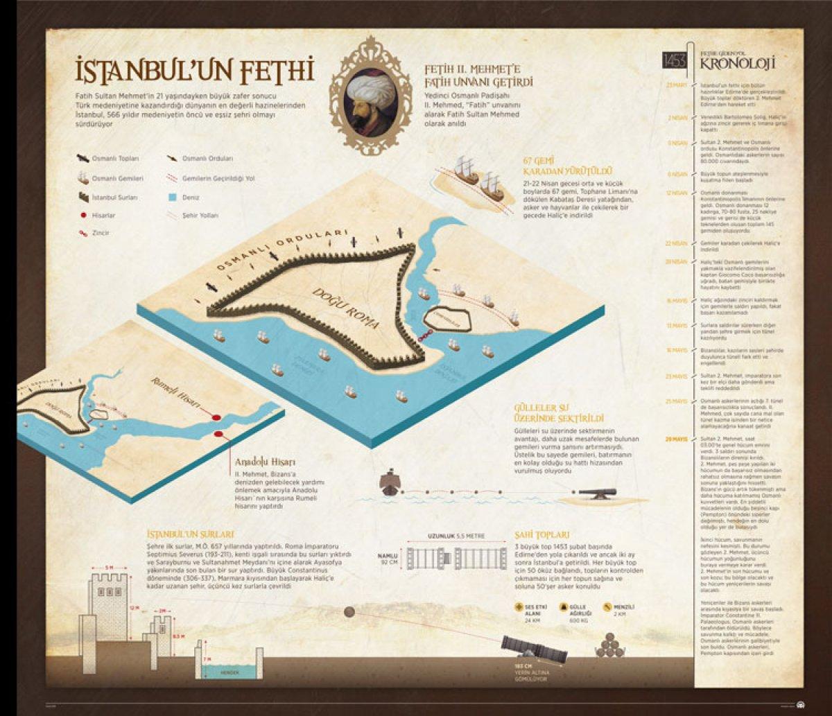 Tarihin seyrini değiştiren zafer: İstanbul'un fethi
