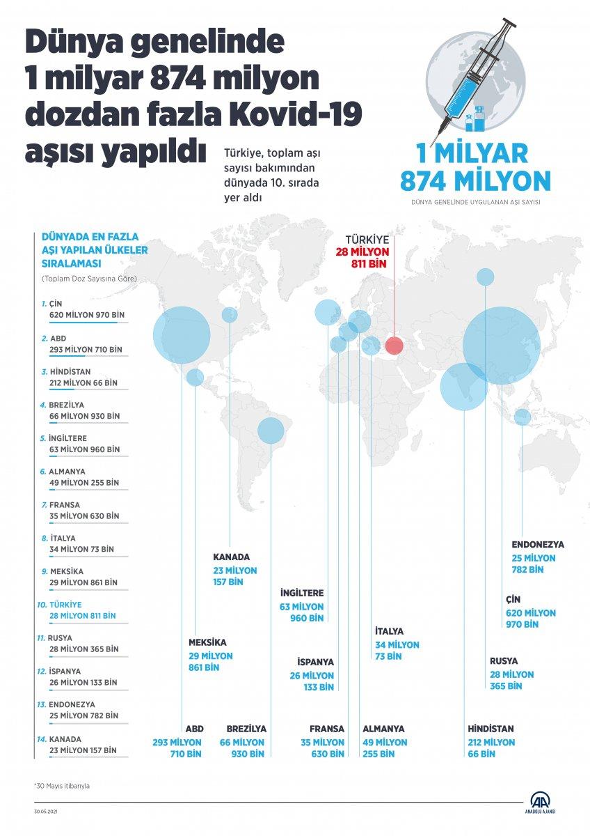 Dünyada uygulanan koronavirüs aşı sayısı 1 milyar 874 milyonu geçti