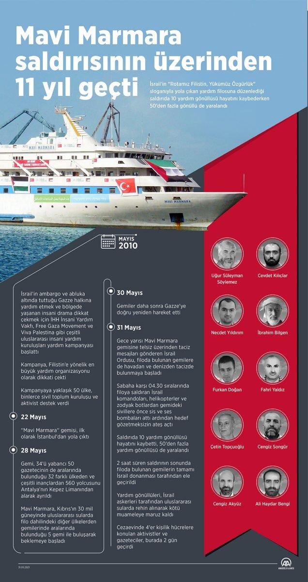 Mavi Marmara saldırısının üzerinden 11 yıl geçti