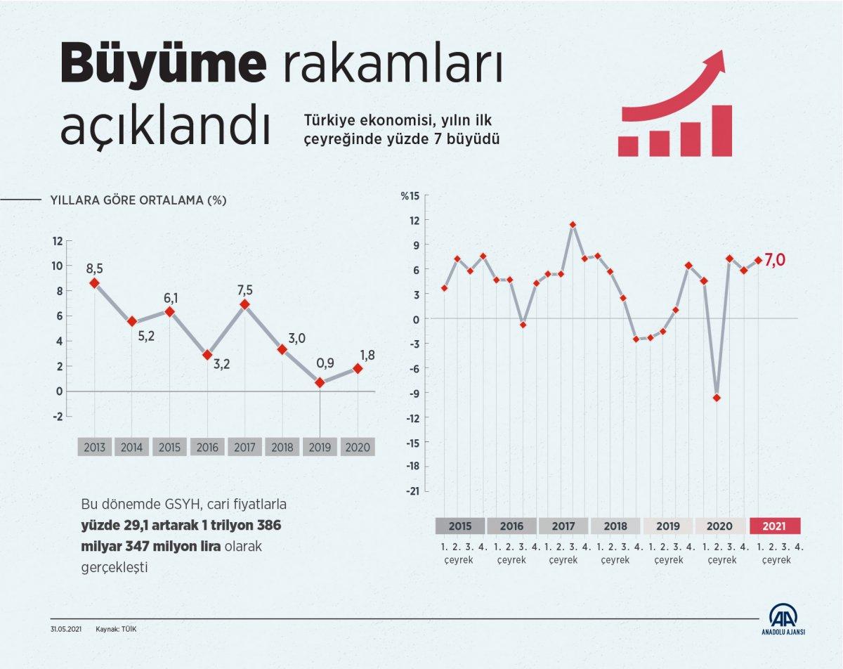 Büyüme ramamı açıklandı