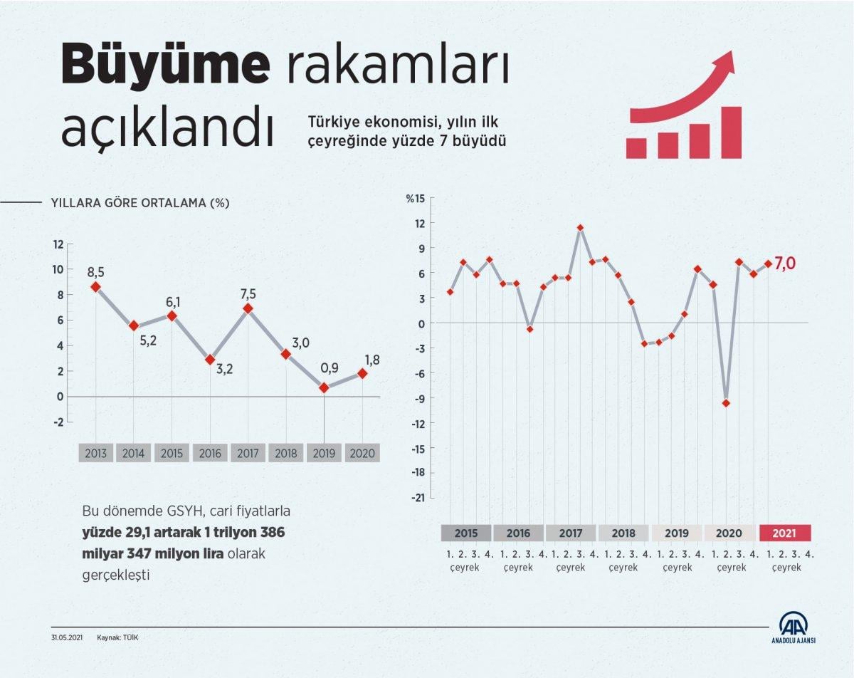 2021 ilk çeyrek büyüme rakamı açıklandı