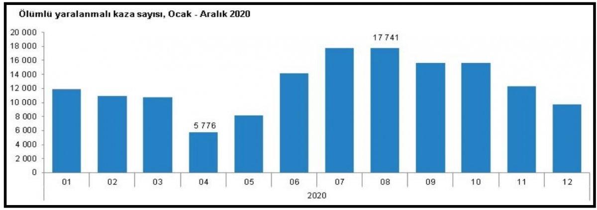 TÜİK’in trafik kazası raporu: 2020’de 4 bin 866 kişi öldü
