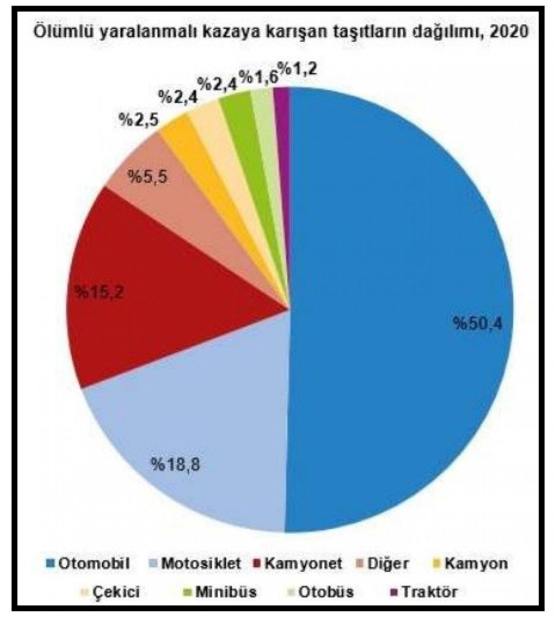 TÜİK’in trafik kazası raporu: 2020’de 4 bin 866 kişi öldü