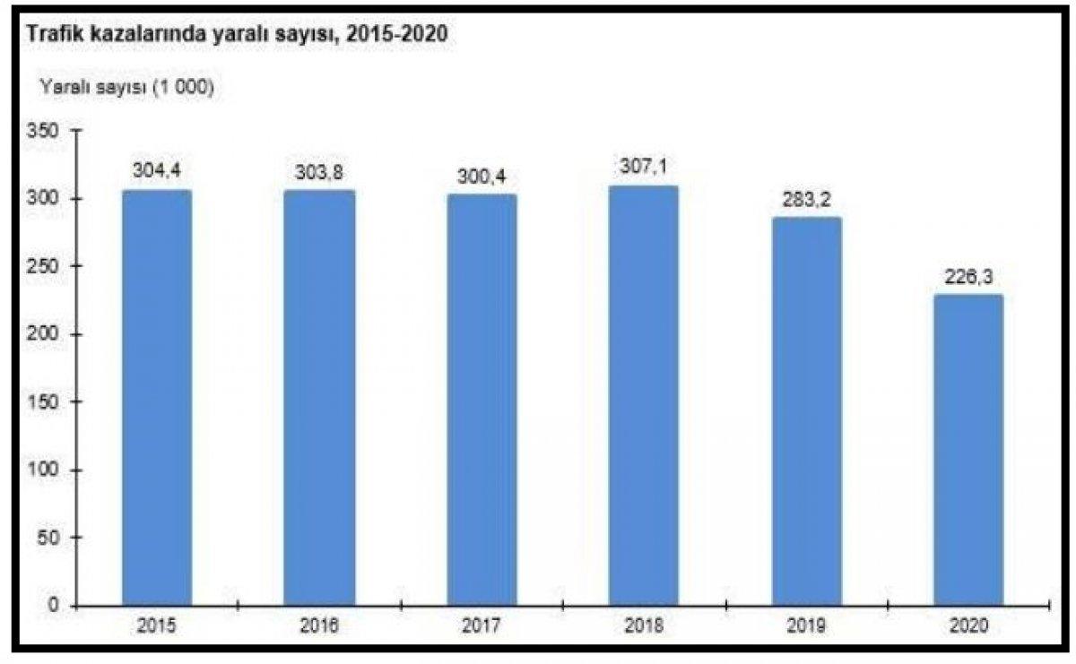 TÜİK’in trafik kazası raporu: 2020’de 4 bin 866 kişi öldü