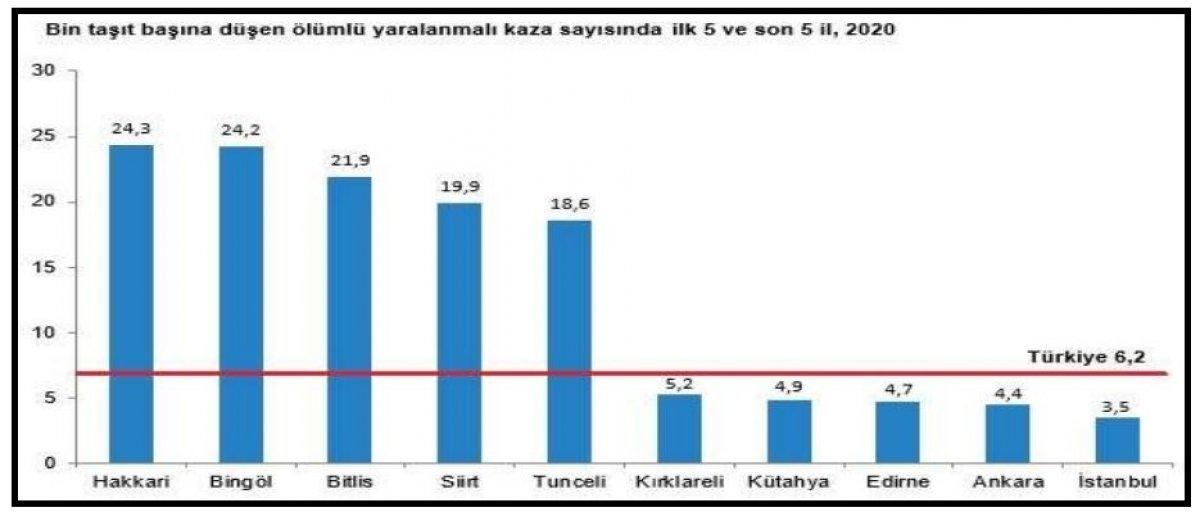 TÜİK’in trafik kazası raporu: 2020’de 4 bin 866 kişi öldü