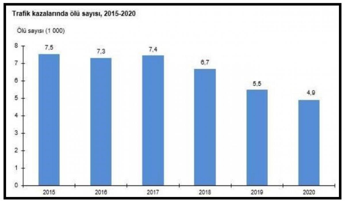 TÜİK’in trafik kazası raporu: 2020’de 4 bin 866 kişi öldü