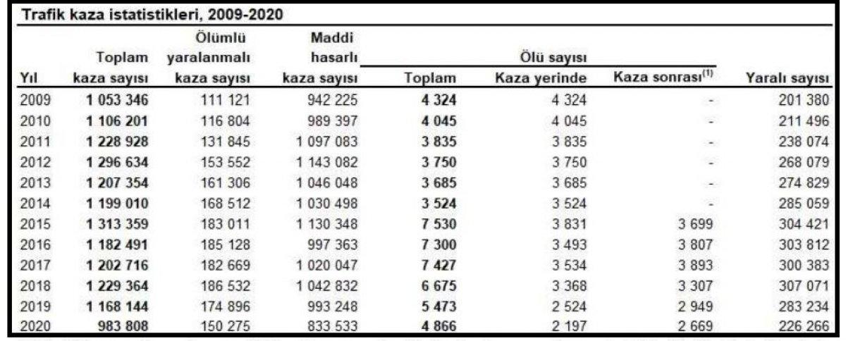 TÜİK’in trafik kazası raporu: 2020’de 4 bin 866 kişi öldü