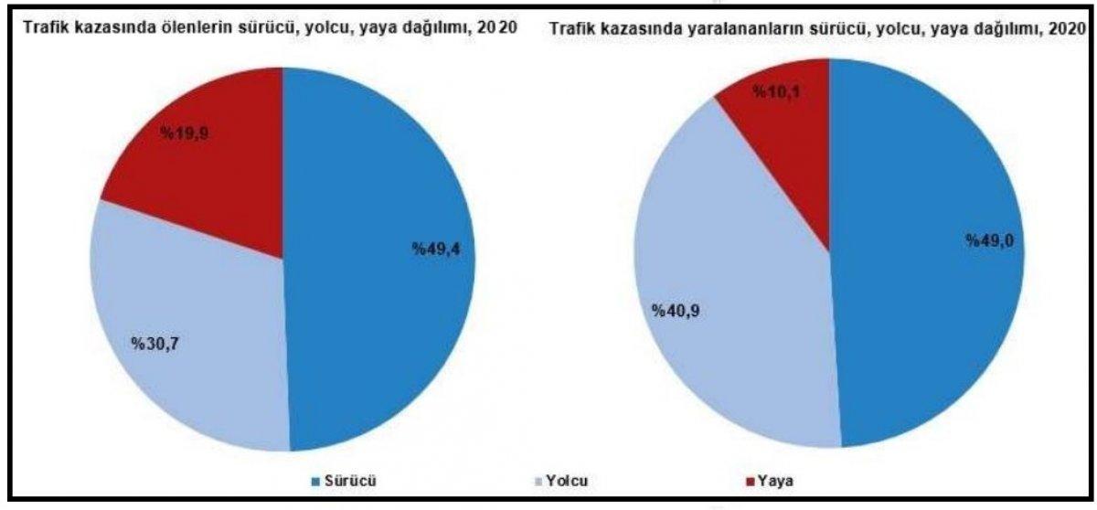 TÜİK’in trafik kazası raporu: 2020’de 4 bin 866 kişi öldü