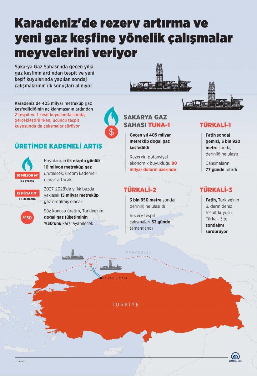 Karadeniz'de keşif çalışmaları meyvelerini veriyor
