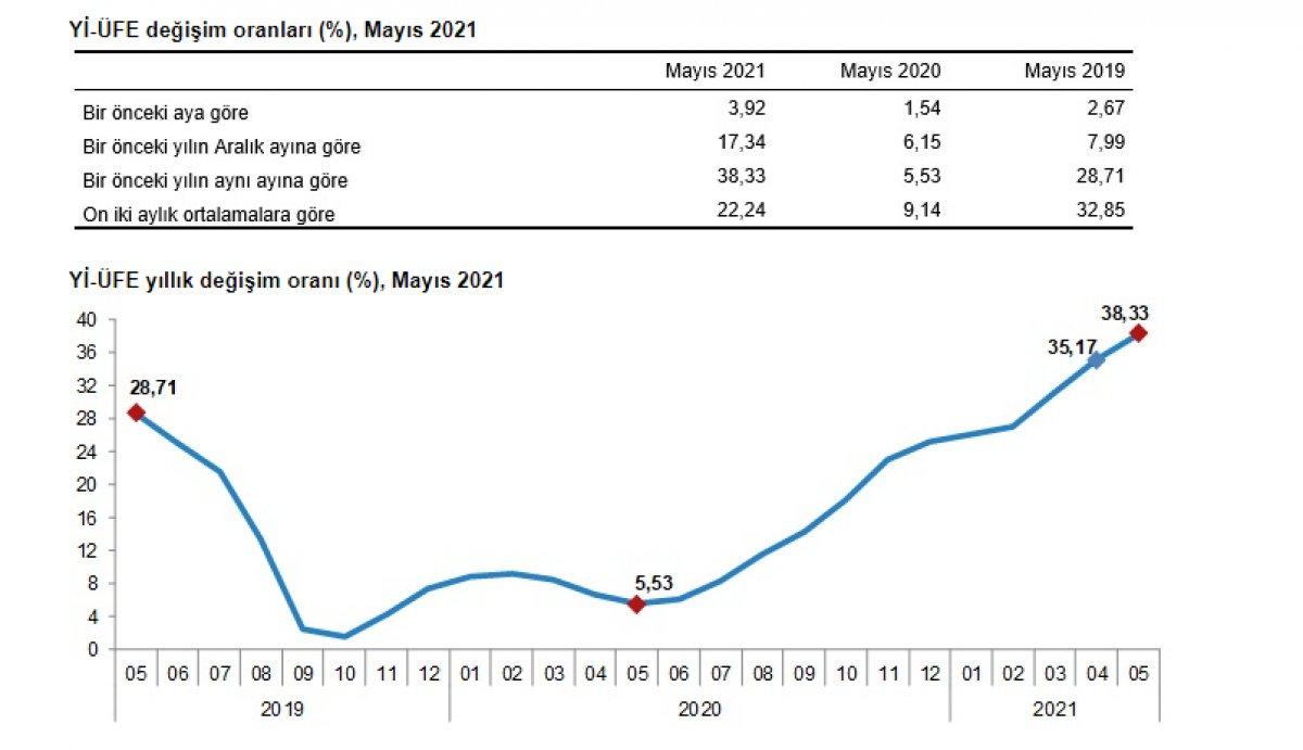 Enflasyon açıklandı mı? 2021 Mayıs ayı enflasyonu yüzde kaç?
