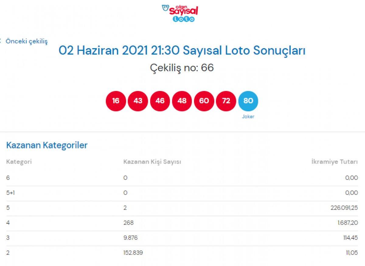 Milli Piyango Çılgın Sayısal Loto sonuçları 2 Haziran 2021: Sayısal Loto bilet sorgulama