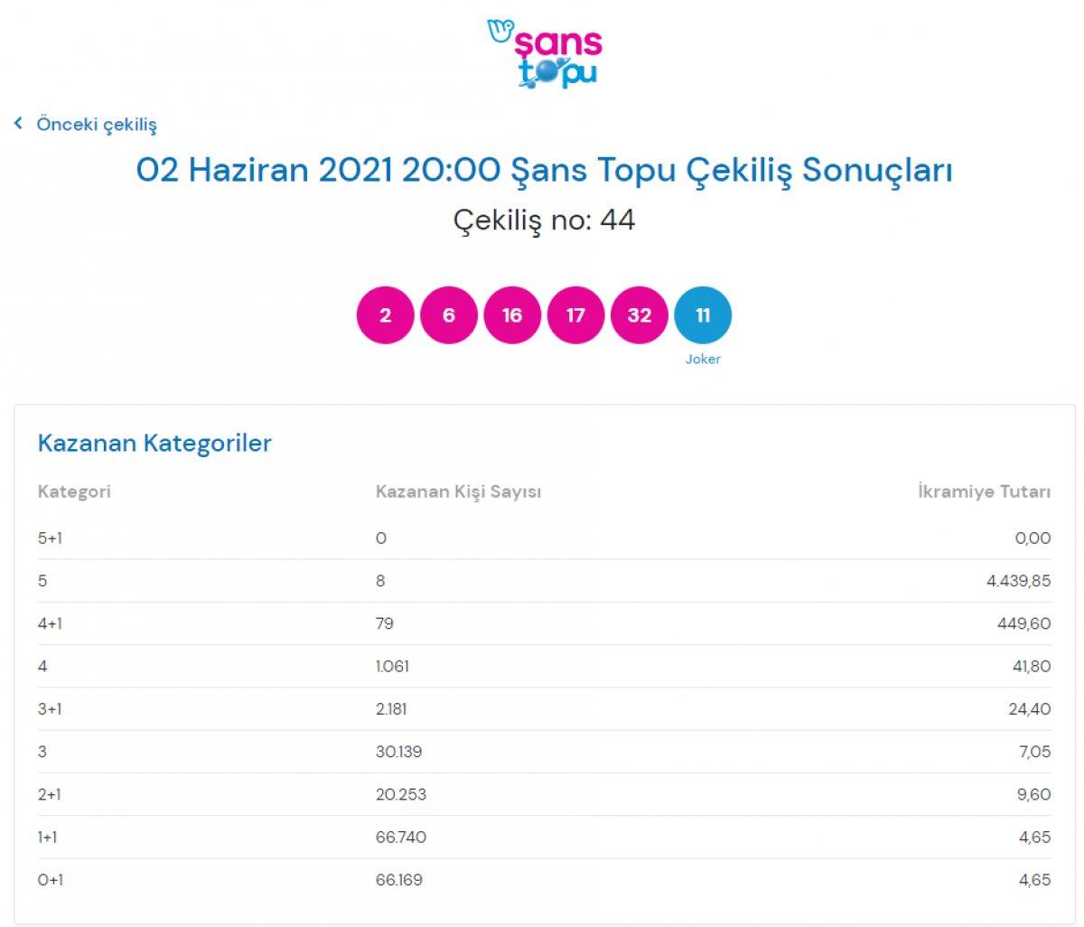 MPİ 2 Haziran Şans Topu sonuçları: Şans Topu bilet sorgulama ekranı