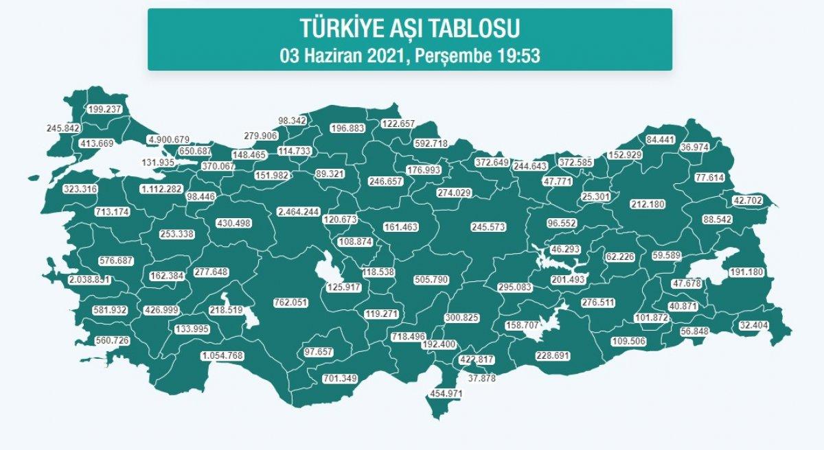 Aşılamada sayı 30 milyona yaklaştı