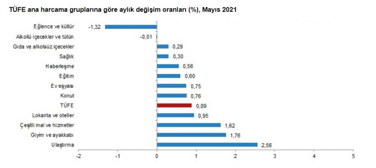 Enflasyon açıklandı mı? 2021 Mayıs ayı enflasyonu yüzde kaç?