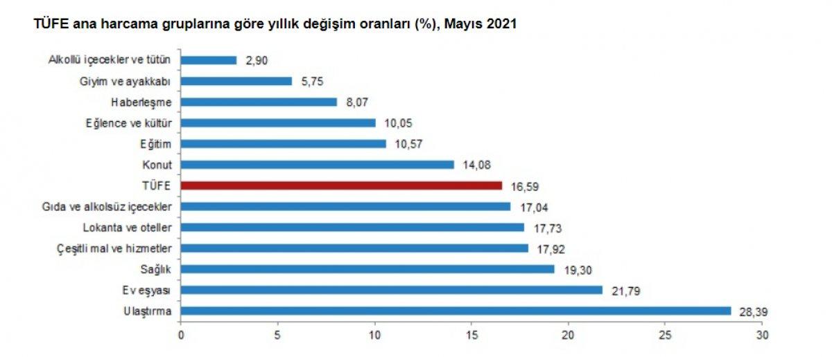 Mayıs ayı enflasyon rakamları