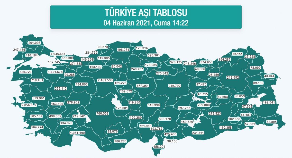 Fahrettin Koca: Bugün itibarıyla 30 milyon doz aşı yapıldı
