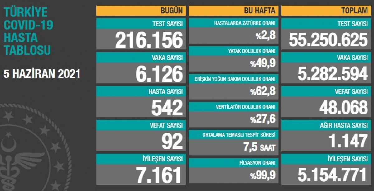 5 Haziran Türkiye'nin koronavirüs tablosu