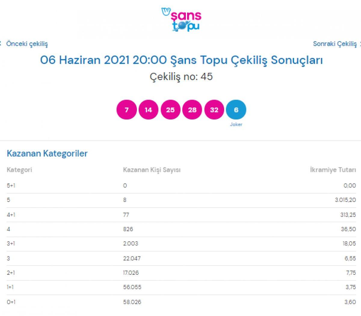 MPİ 6 Haziran Şans Topu sonuçları: Şans Topu bilet sorgulama ekranı