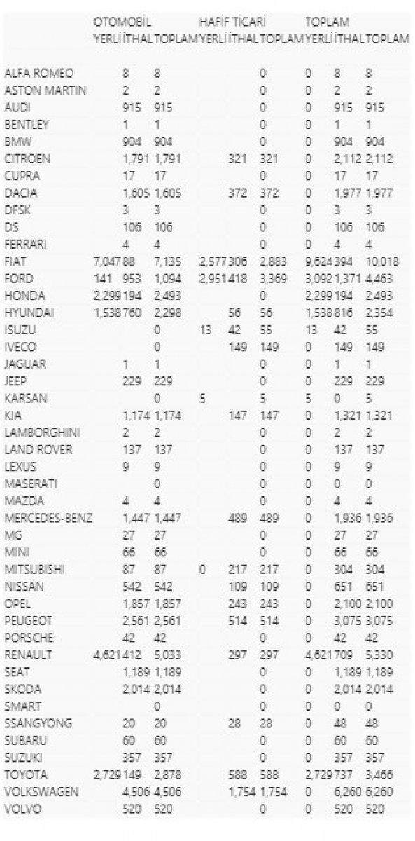 Mayıs ayında en çok satılan otomotiv markaları