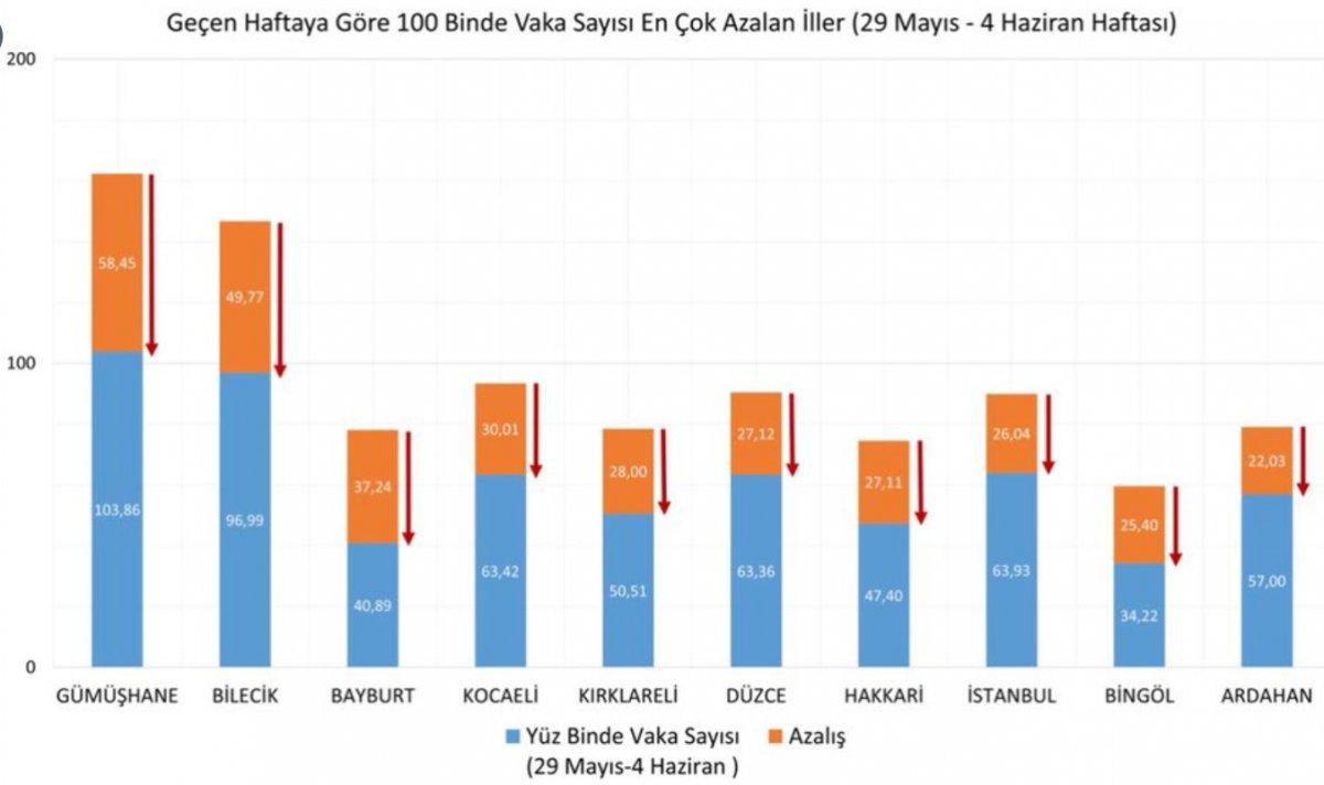 Fahrettin Koca, 100 binlik vaka haritasını paylaştı