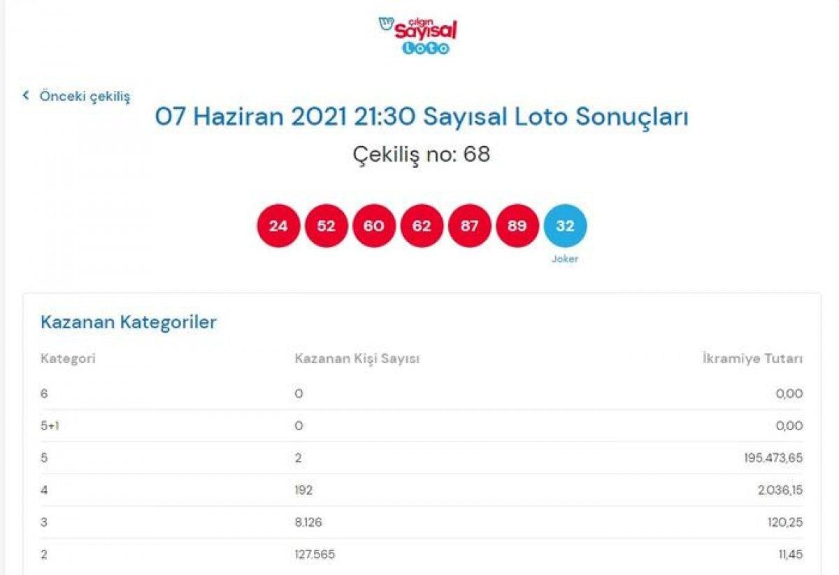 MPİ Çılgın Sayısal Loto sonuçları 7 Haziran 2021: Sayısal Loto bilet sorgulama