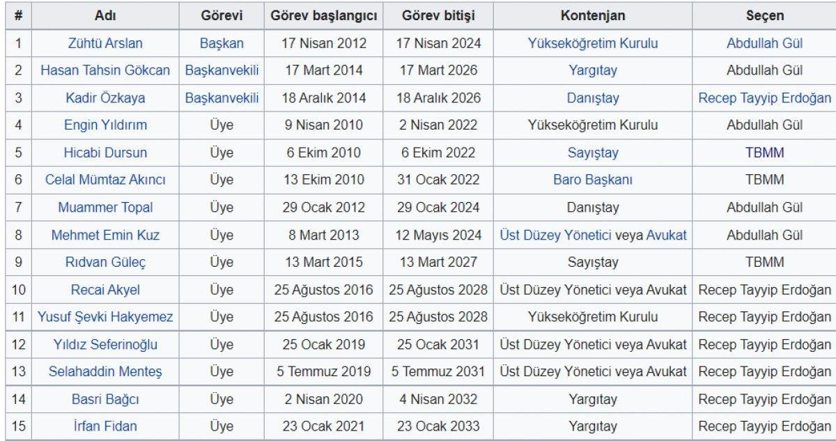 Yüce Divan nedir, kimlerden oluşur? Yüce Divan'da kimler yargılanır?