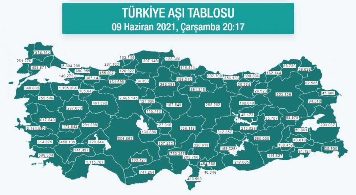 Aşılamada sayı 32 milyona yaklaştı