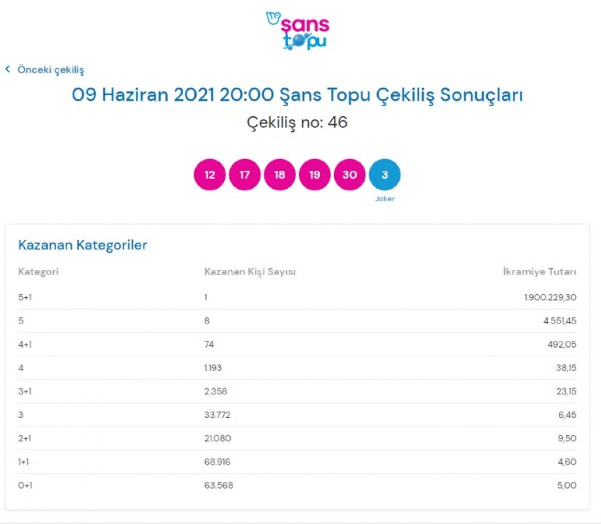 MPİ 9 Haziran Şans Topu sonuçları: Şans Topu bilet sorgulama ekranı