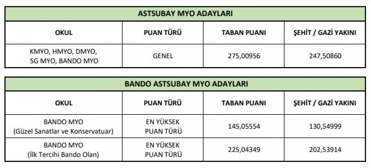 MSÜ taban puanları 2021: MSÜ kadın ve erkek astsubay taban puanları kaç, belli oldu mu?