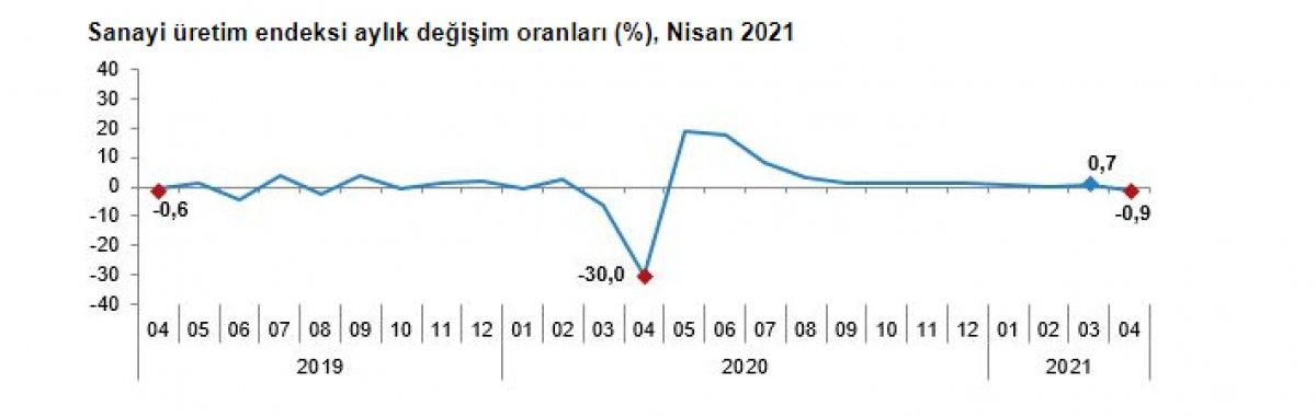 Sanayi üretim endeksi açıklandı