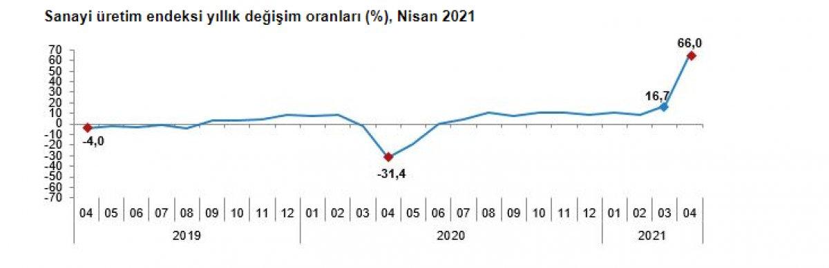 Sanayi üretim endeksi açıklandı