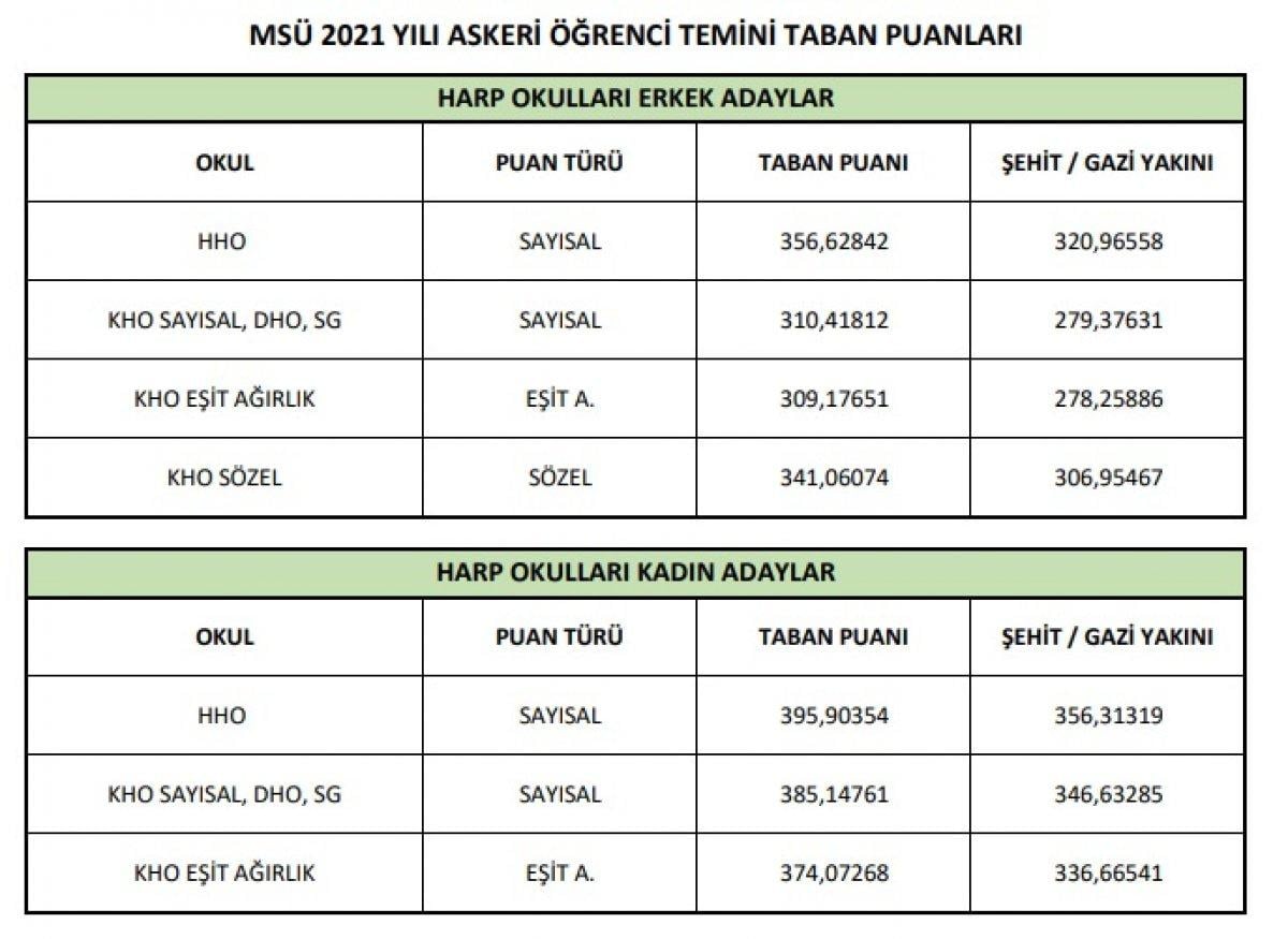 MSÜ taban puanları 2021: MSÜ kadın ve erkek astsubay taban puanları kaç, belli oldu mu?