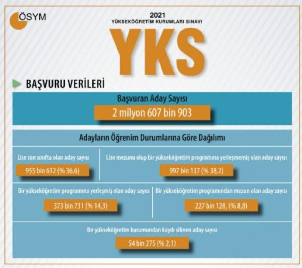 Bu yıl YKS'ye kaç kişi girecek 2021? YKS 2021 başvuru sayısı