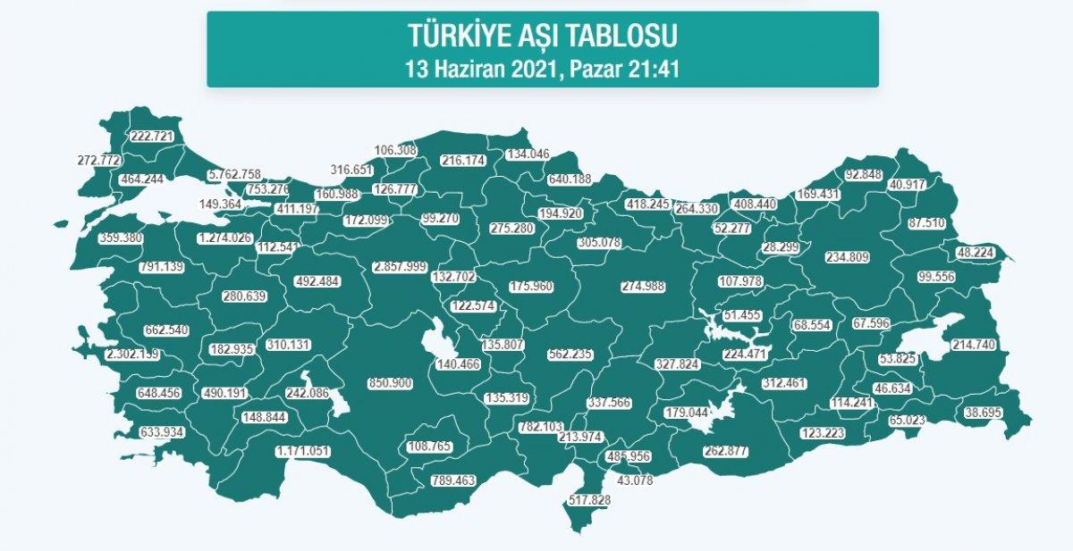 Aşılamada sayı 34 milyona yaklaştı